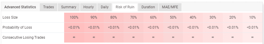 Table highlighting the account’s risk of ruin. 