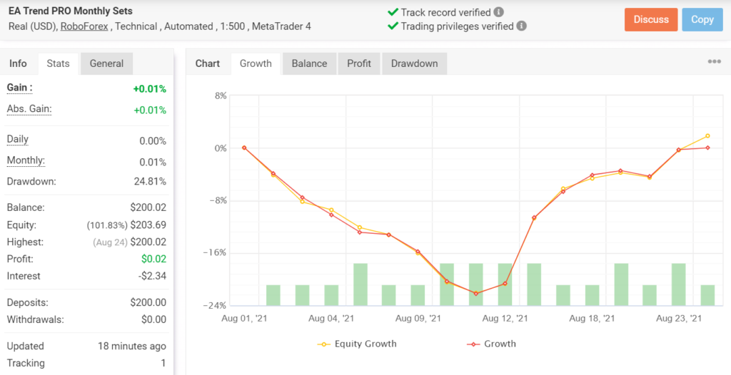 Growth chart for PipFinite EA Trend PRO.