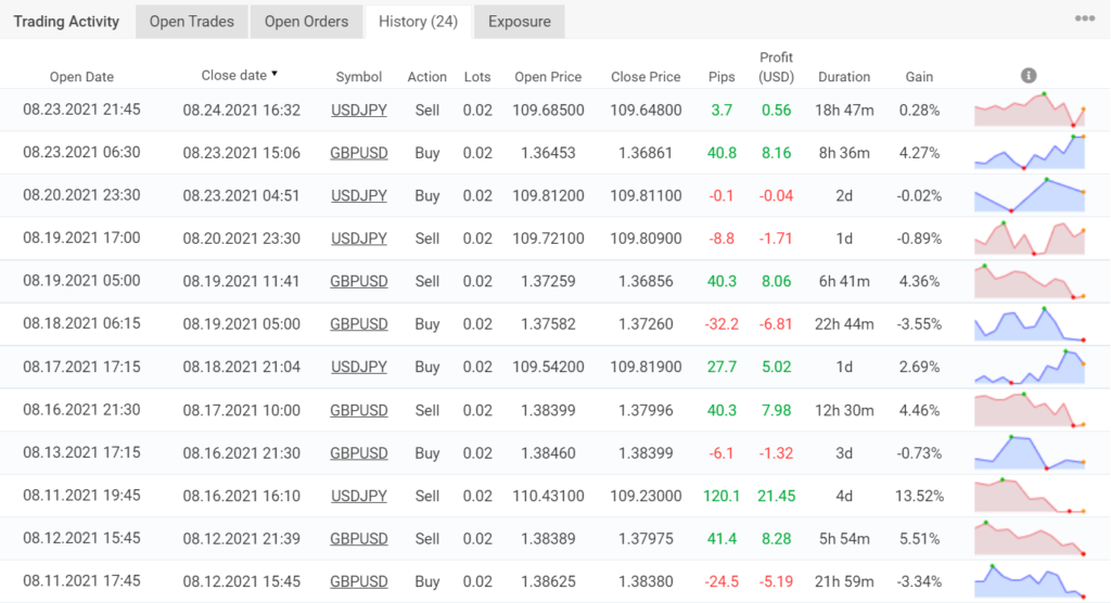 Trading results for PipFinite EA Trend PRO.