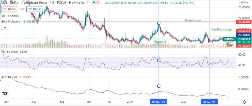 USDMXN daily chart, showing support and resistance levels, ATR, RSI, and EMA.