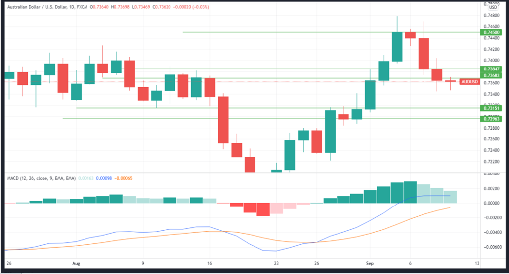 AUDUSD daily price chart with the corresponding MACD