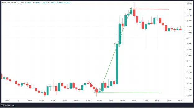 EURUSD 15-minute price chart before and after June 4th 2021 NFP release