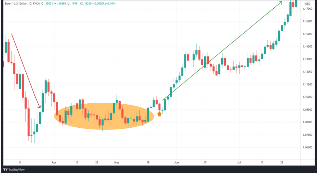 Trend reversal on EURUSD: Downtrend followed by a range and an uptrend