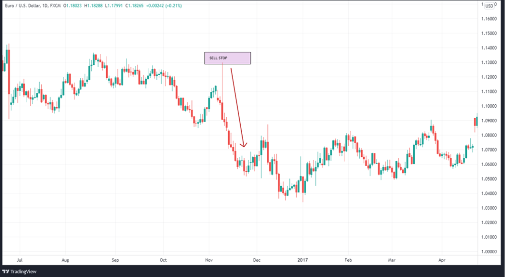 A Sell Stop on EURUSD followed by a price decline