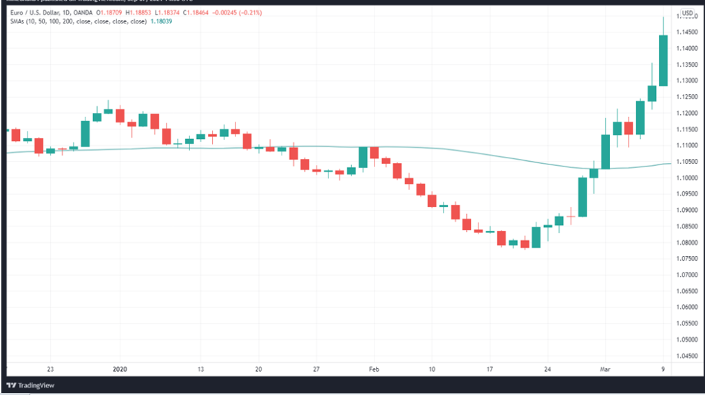 20-SMA on EURUSD daily price chart