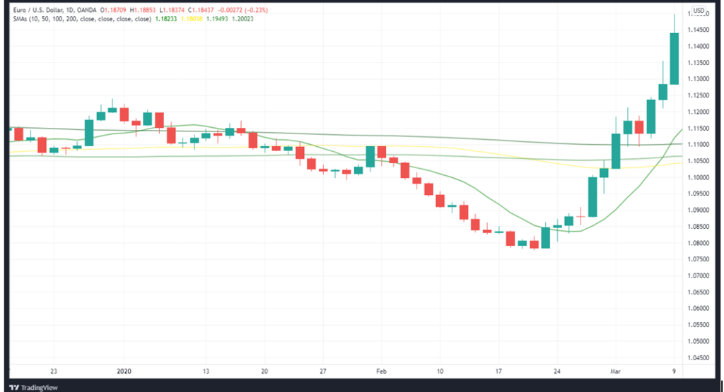 10-20-50-200 SMA on EURUSD price chart