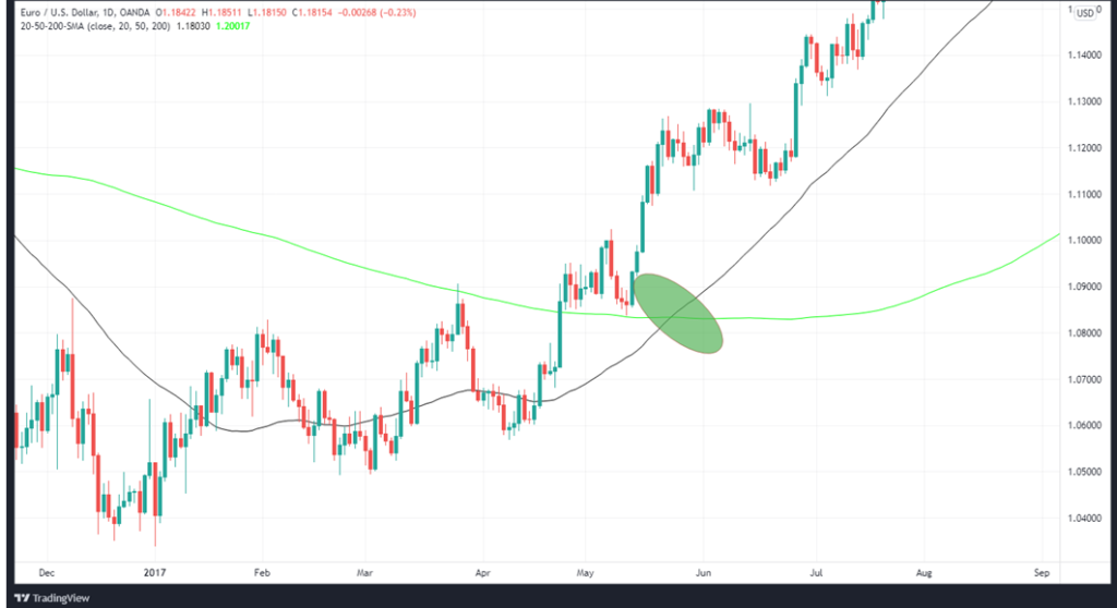 EURUSD golden cross