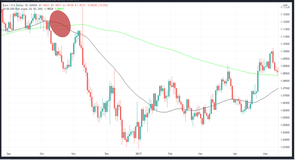 EURUSD death- cross