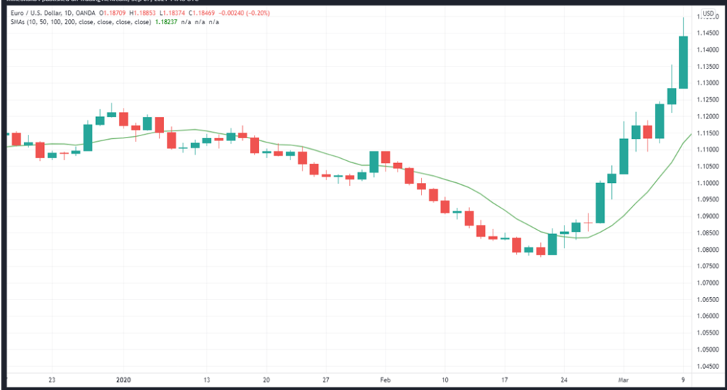 10-SMA on EURUSD daily price chart