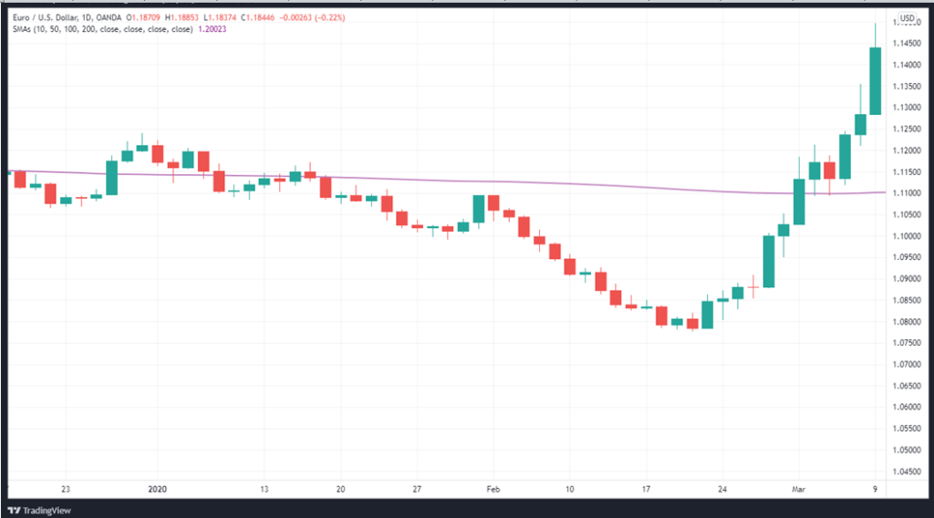 200-SMA on EURUSD daily price chart