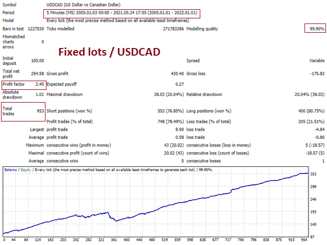 Backtesting data for USD/CAD.