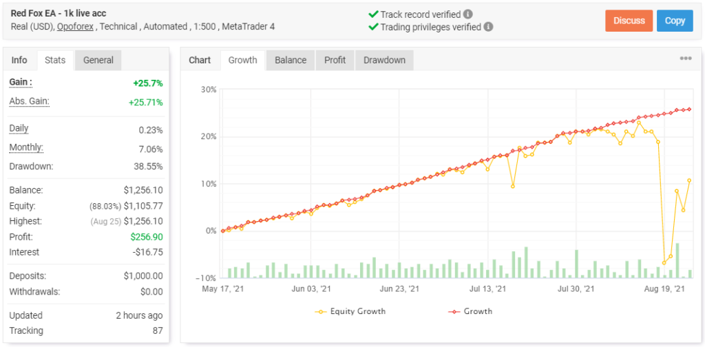 Red Fox EA trading results.