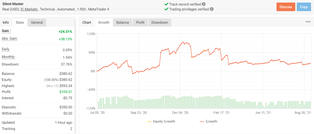 Growth chart of Silent Master.