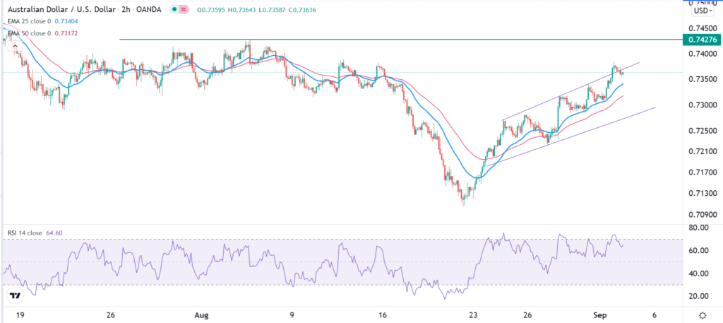 The 15-day MA crossing the 25-day MA in an uptrend on the 2-hour AUDUSD chart