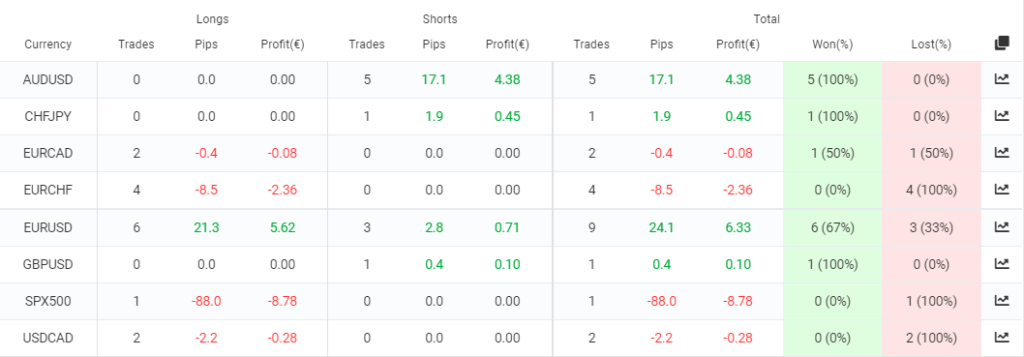 Currency pairs the robot trades on.