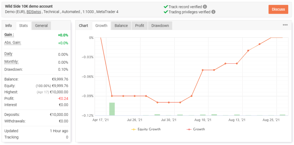 Wild Side live trading results.