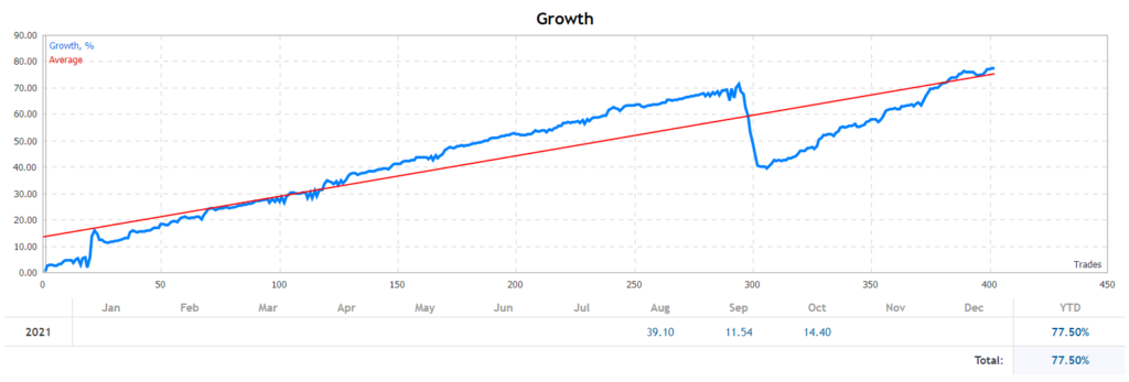 Growth chart.