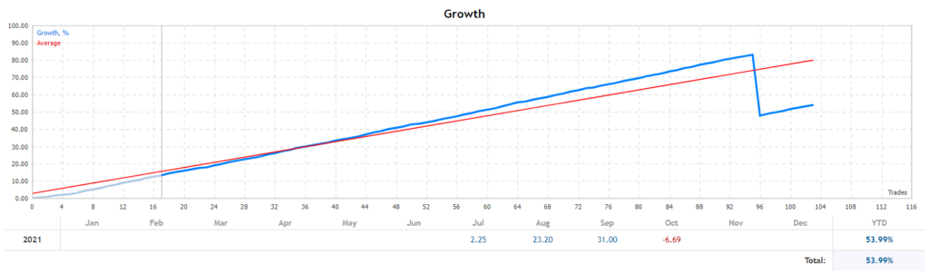 Bonanza EA growth chart.