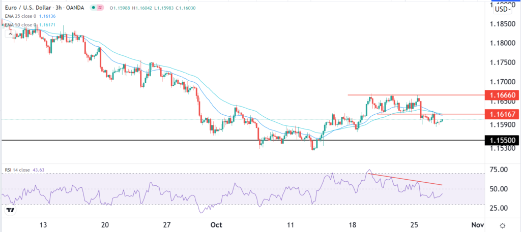 The 3-hour EURUSD price chart with RSI reading at 43.63