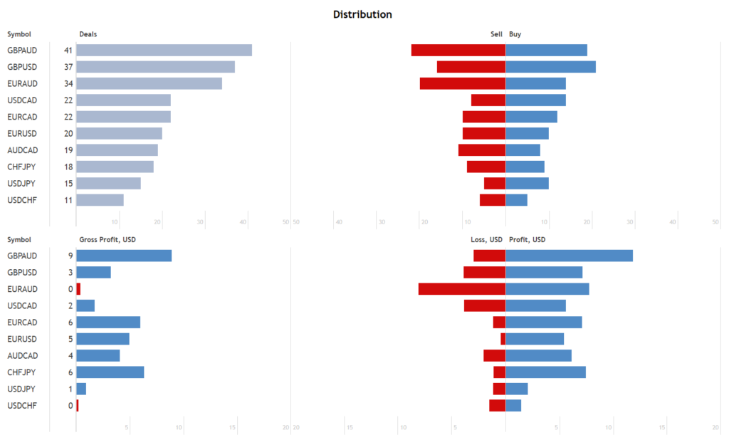 Currency pairs the EA trades on.