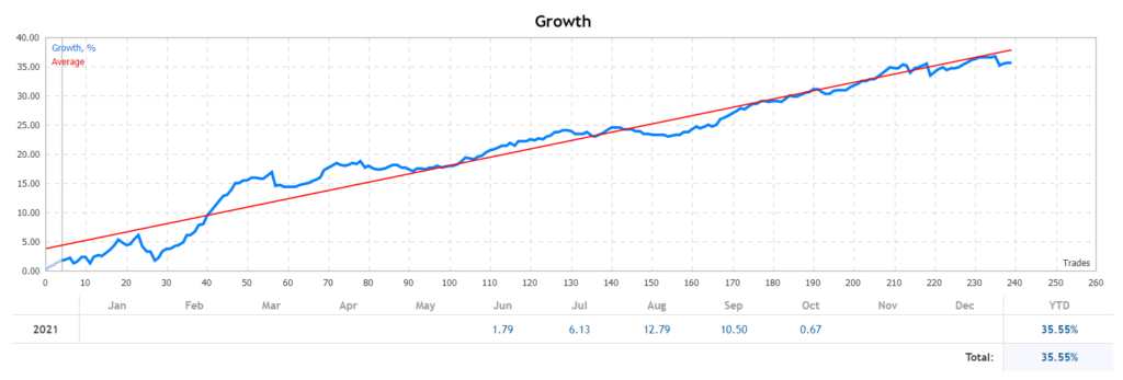 Growth chart.