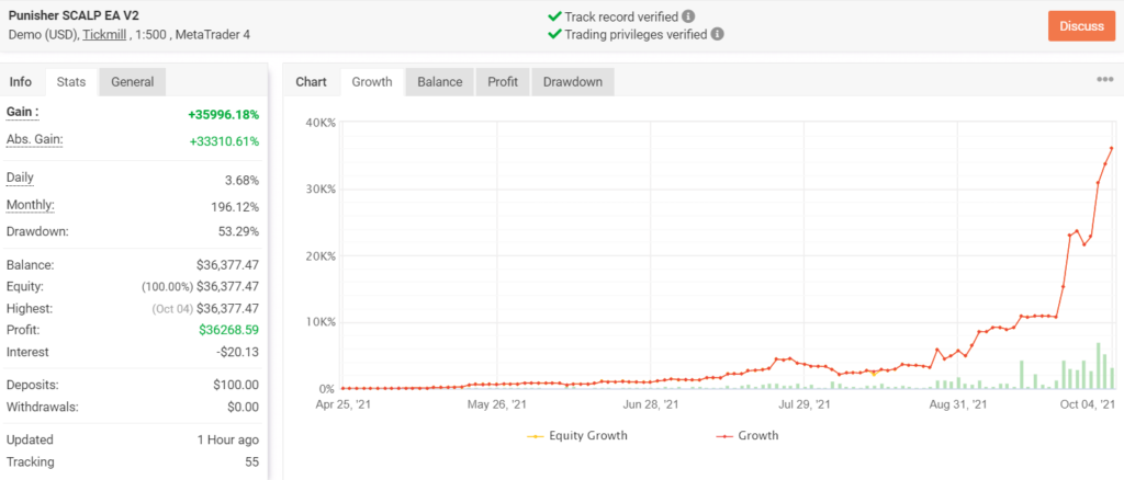 Growth chart for Punisher SCALPER EA.