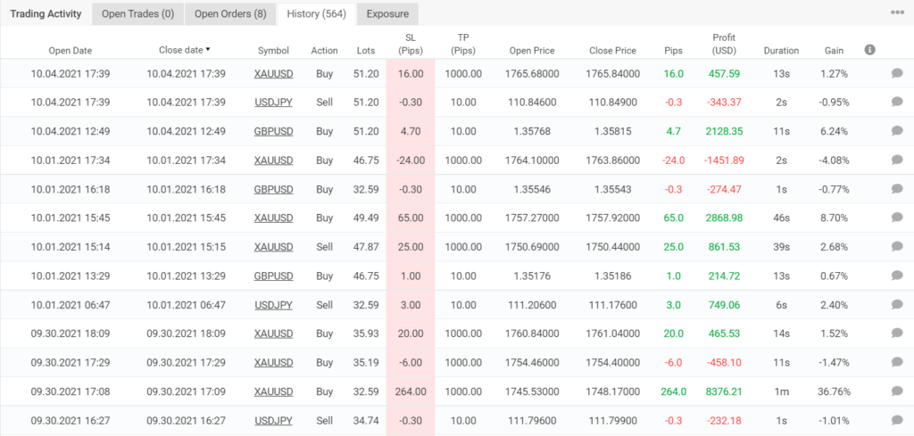 Trading results of Punisher SCALPER EA.