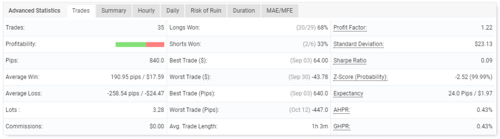 Performance of trades. 