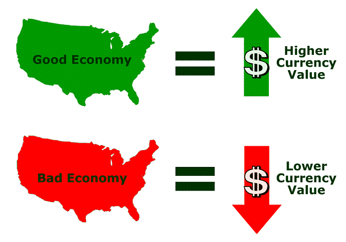 A simple image describing the effects of good and bad economies on currencies