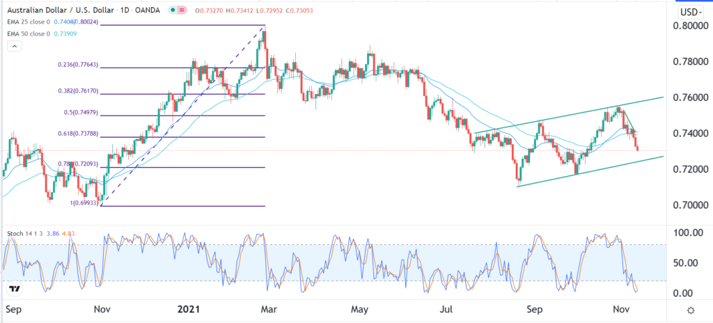 The AUDUSD daily price chart