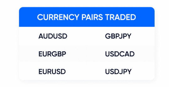 Currency pairs supported by Automic Trader.