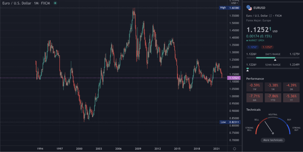 EURUSD TradingView monthly chart