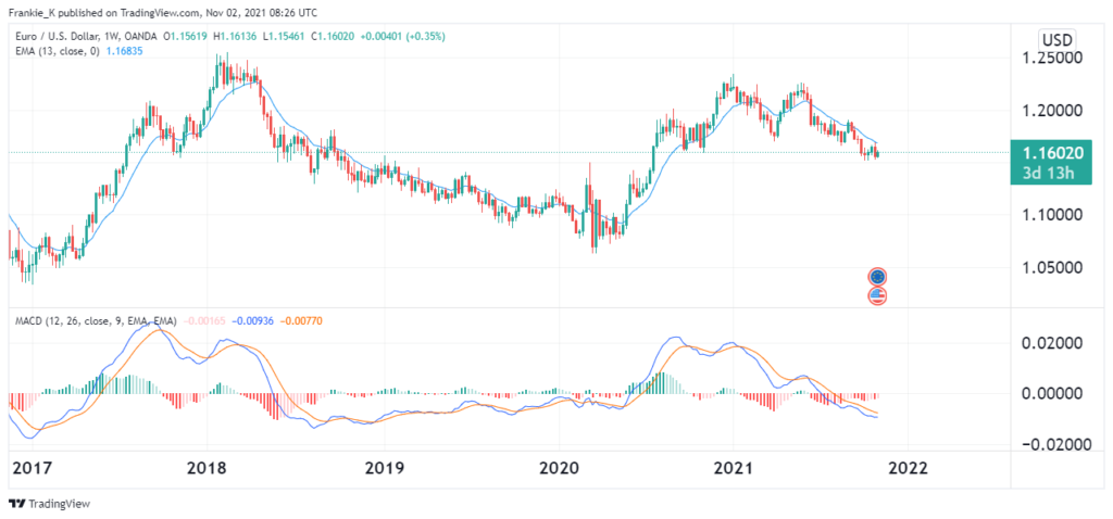 First screen, EURUSD weekly chart with MACD and EMA.