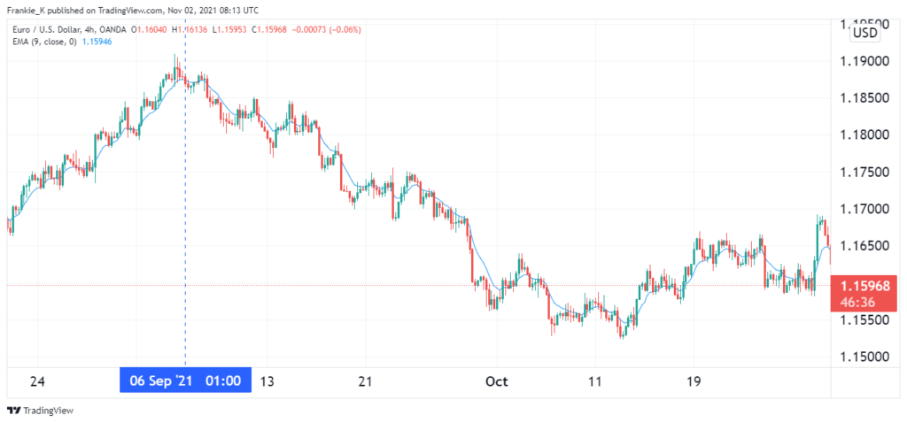 EURUSD 4-hour chart giving entry signals.