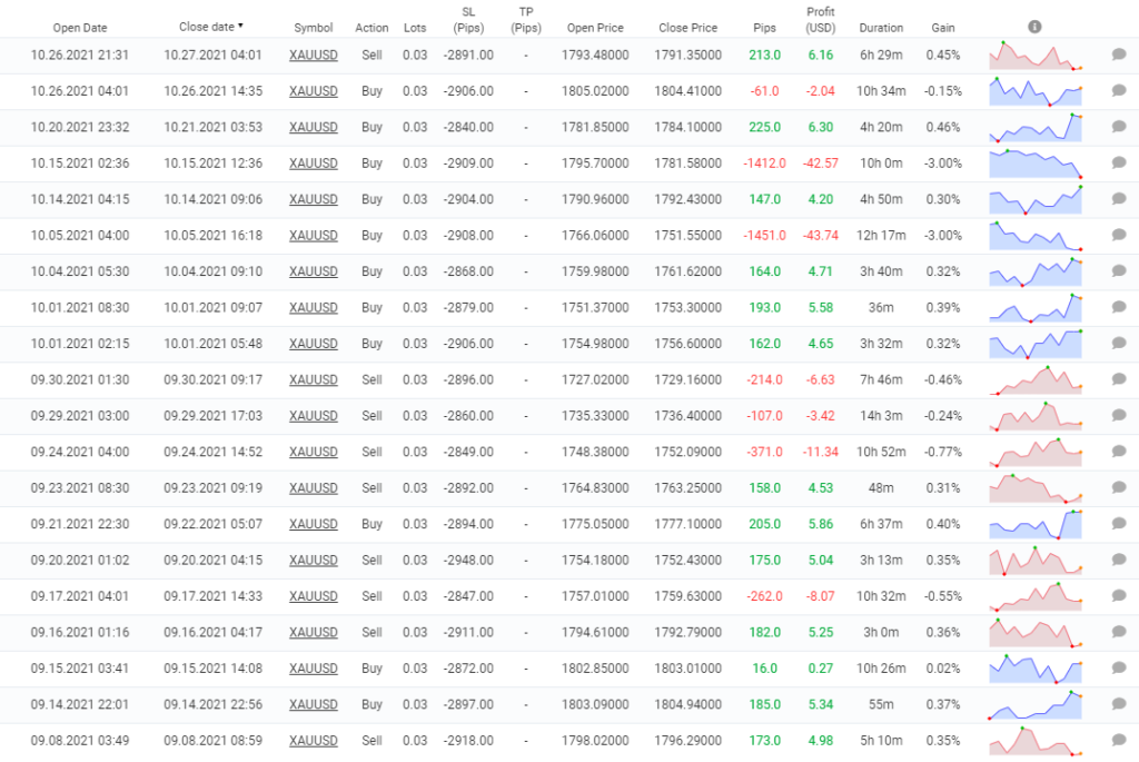 Gold Scalper Pro closed orders.