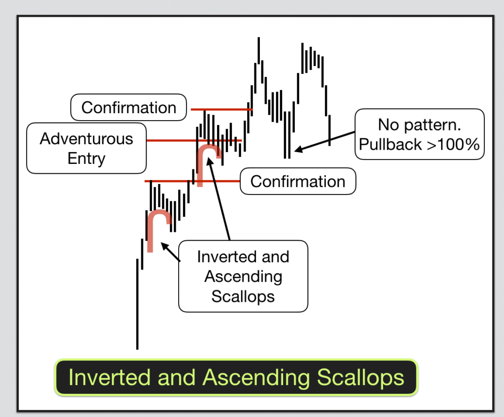 Chart showing inverted scallop conformation 