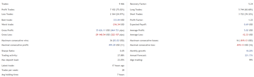 NightTradeEA statistics.