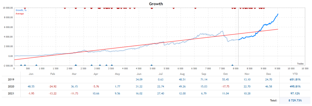 NightTradeEA growth chart.