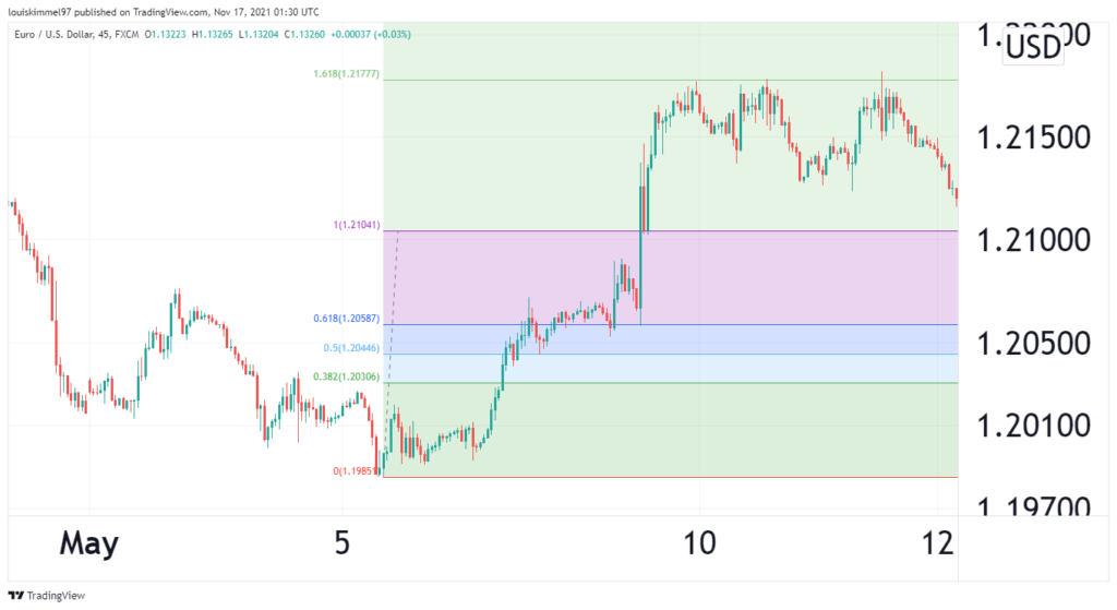 A EURUSD chart showing how to use Fib levels to set take profit.