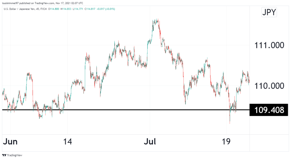 A USDJPY chart showing key support areas set as a profit target.