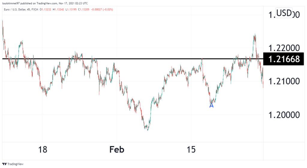 A GBPUSD chart showing key resistance area set as a profit target.