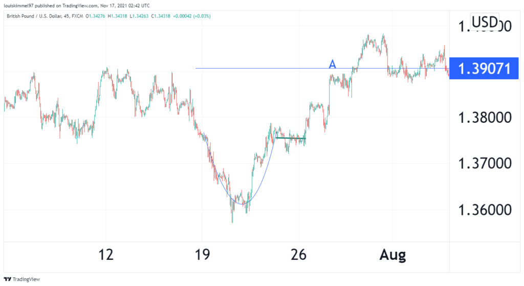 A GBPUSD chart showing the use of cup and handle pattern to set a profit target