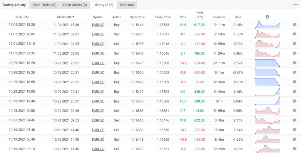 Trading results of Stenvall Mark III.