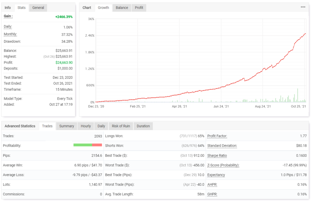 Zen Scalper EA backtest report.