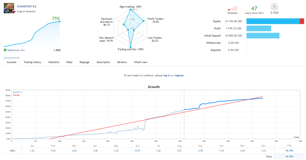 Growth chart of Champion EA. 