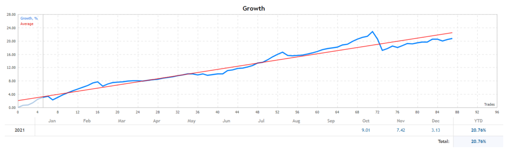 Elemental EA growth chart.
