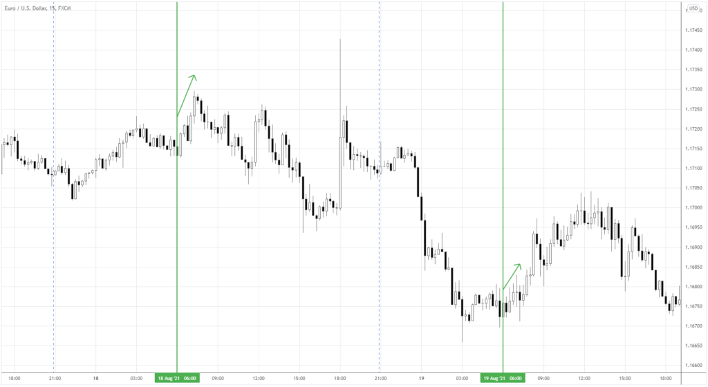 EURUSD intraday chart showing the growth when Chinese markets are open.