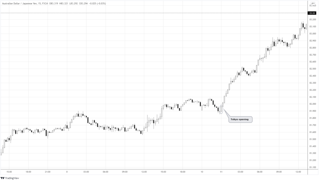 AUDJPY chart, showing the trend continuation at the Tokyo opening.