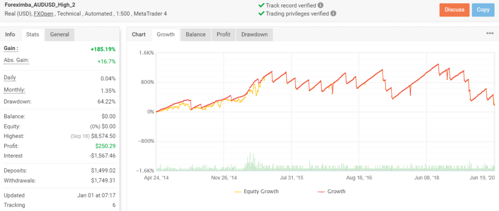 Growth chart of Foreximba.