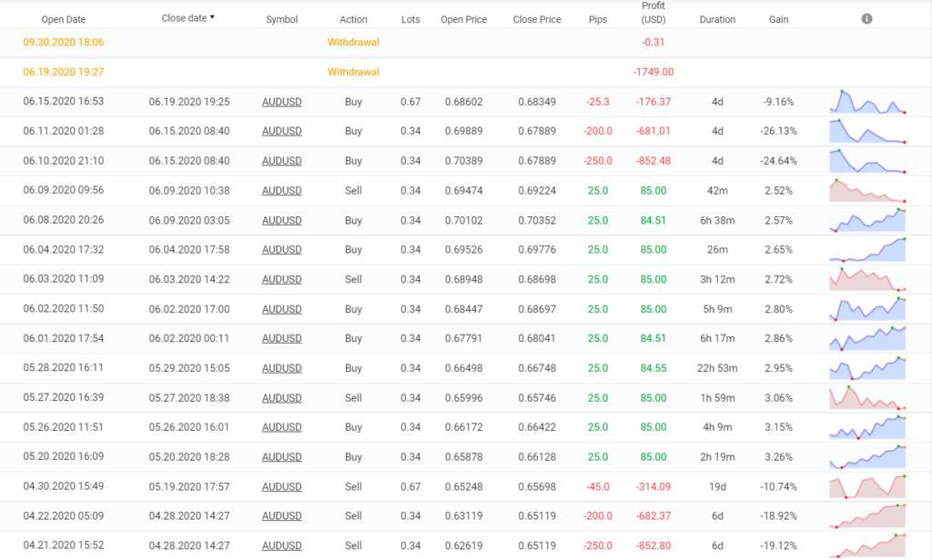 Trading results of Foreximba.